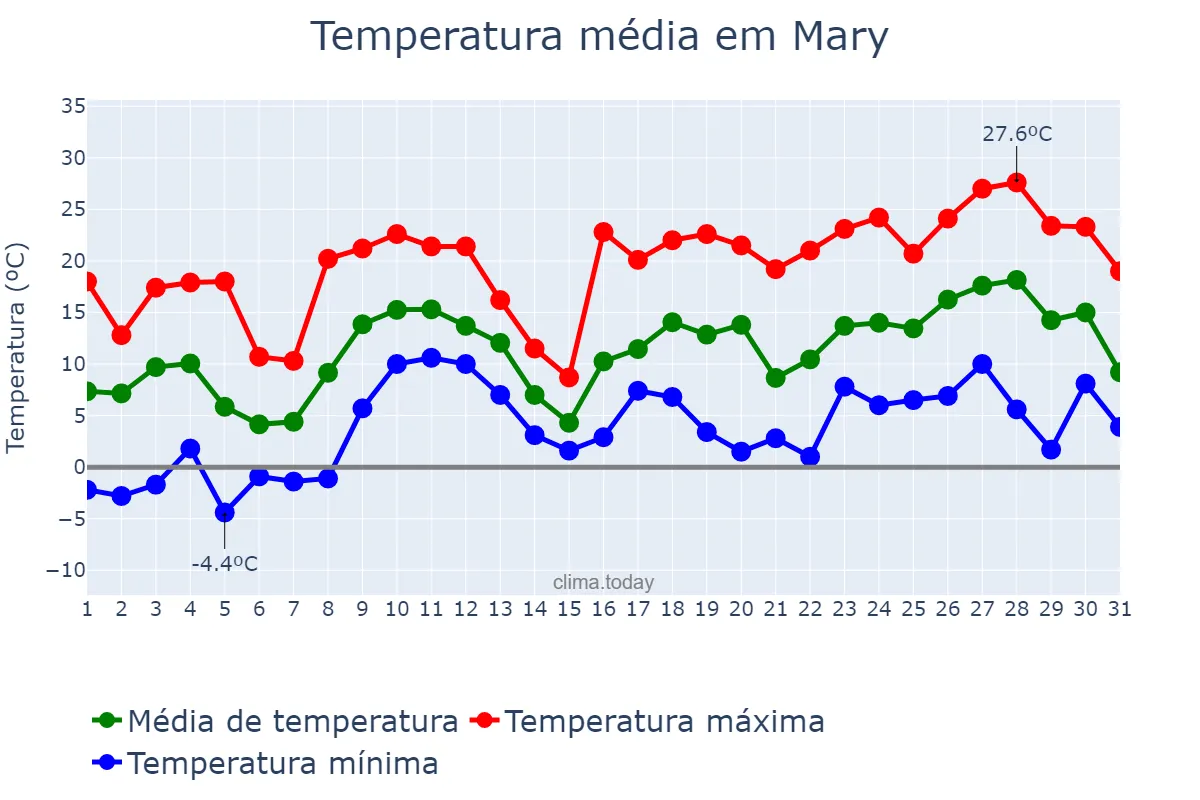 Temperatura em marco em Mary, Mary, TM