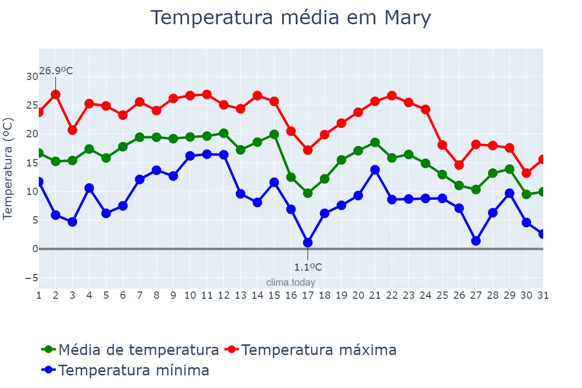 Temperatura em outubro em Mary, Mary, TM