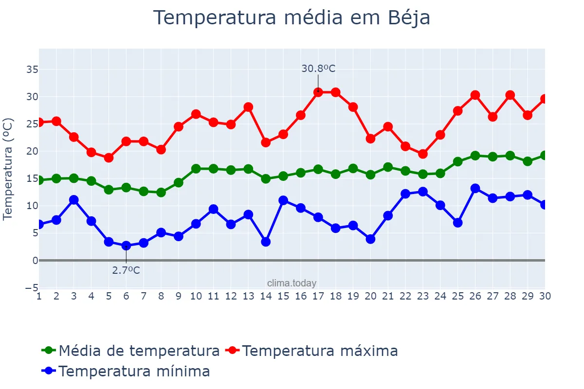 Temperatura em abril em Béja, Béja, TN