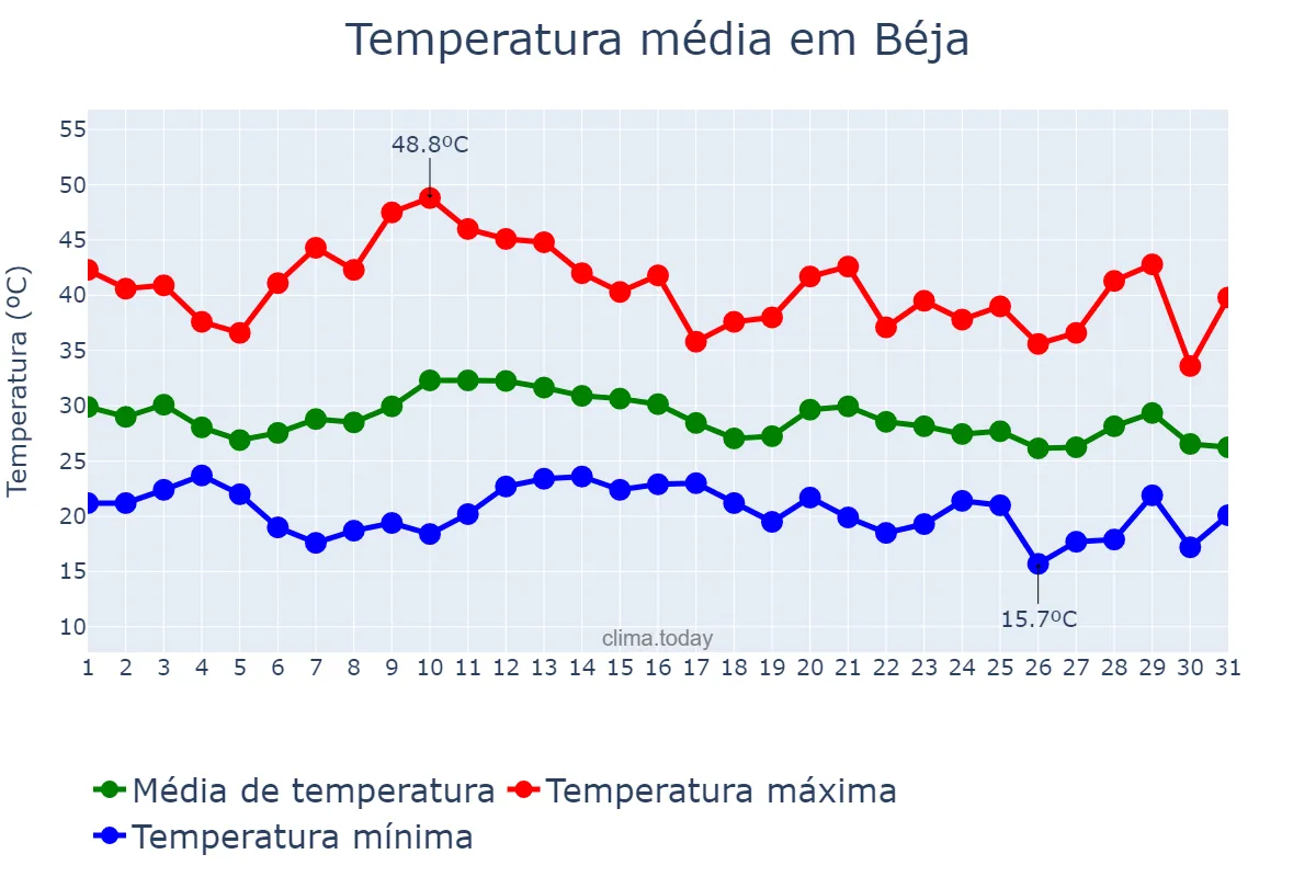 Temperatura em agosto em Béja, Béja, TN
