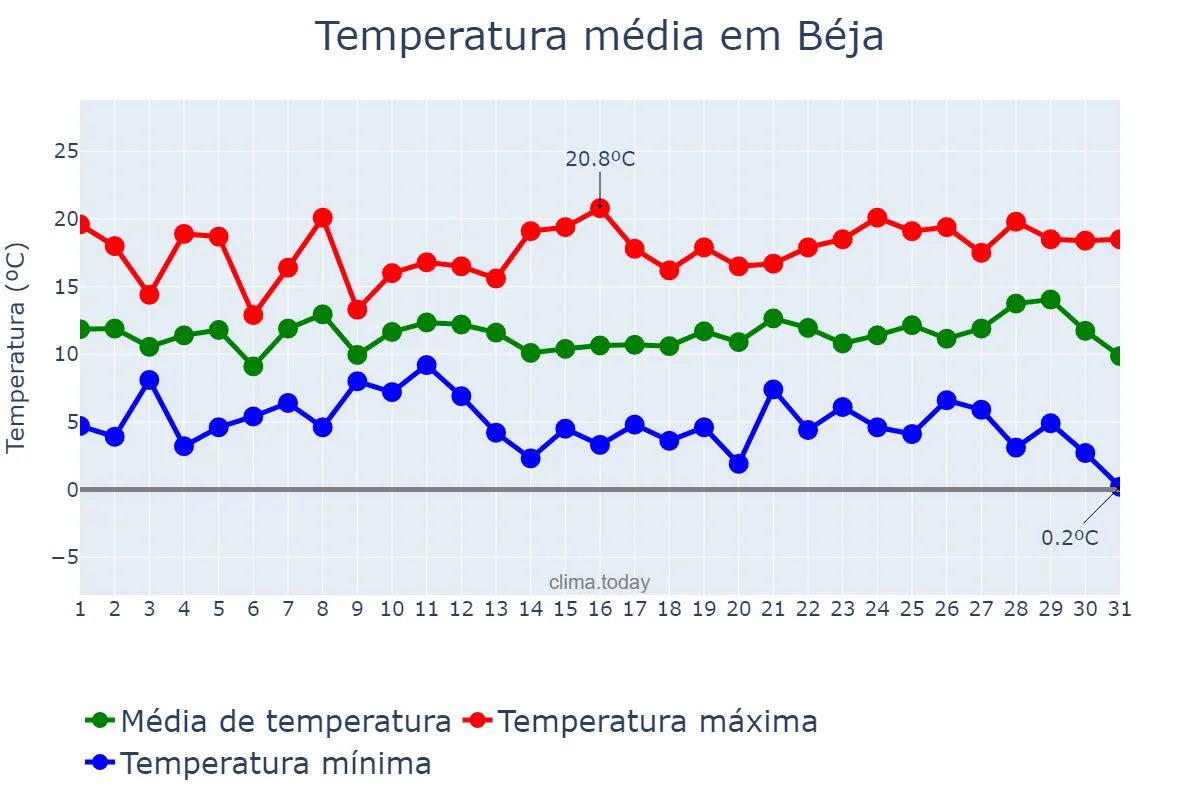 Temperatura em dezembro em Béja, Béja, TN