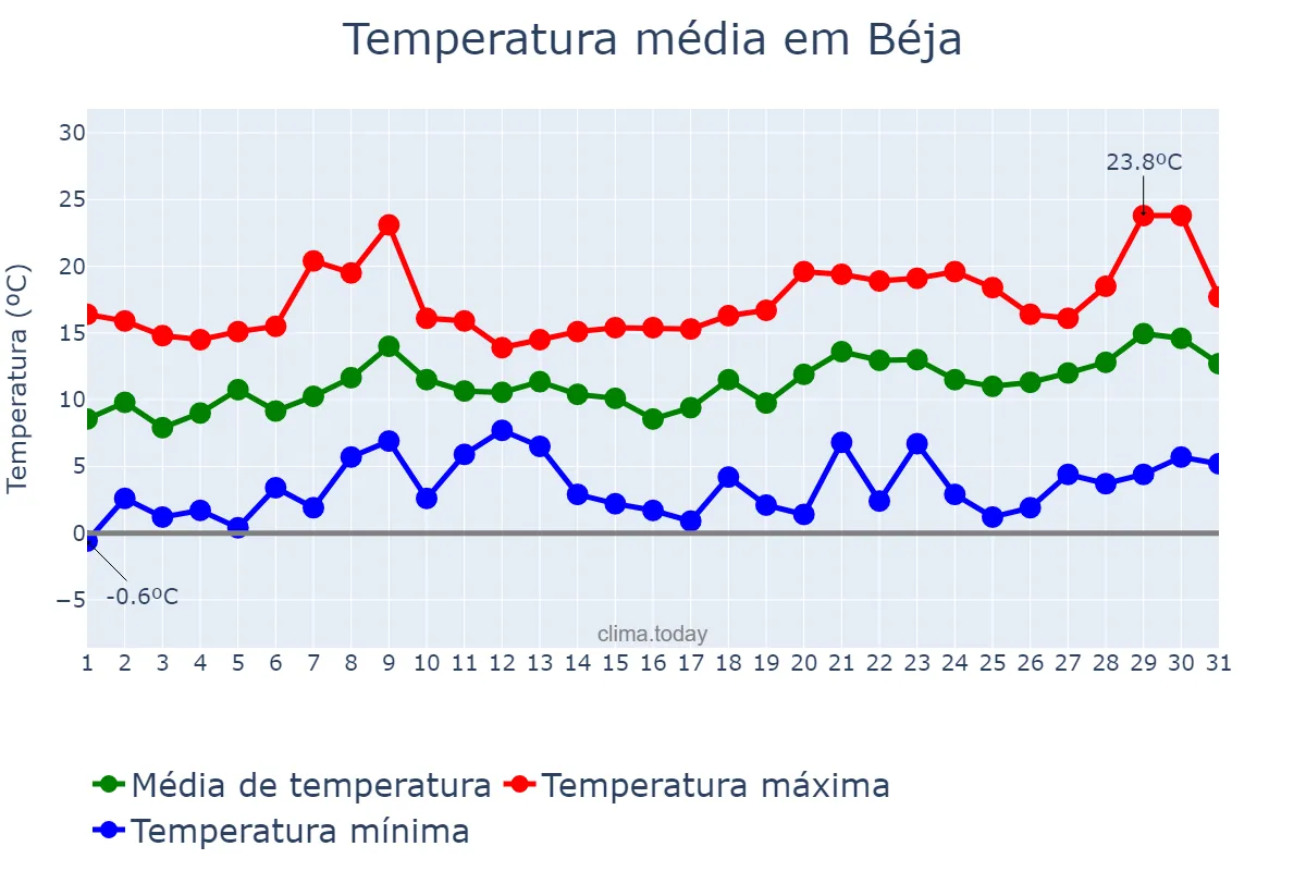 Temperatura em janeiro em Béja, Béja, TN