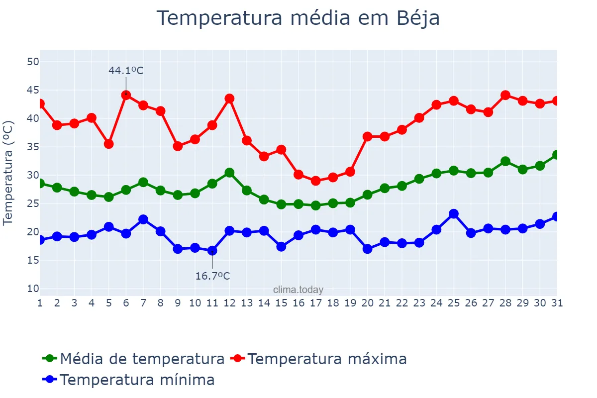Temperatura em julho em Béja, Béja, TN