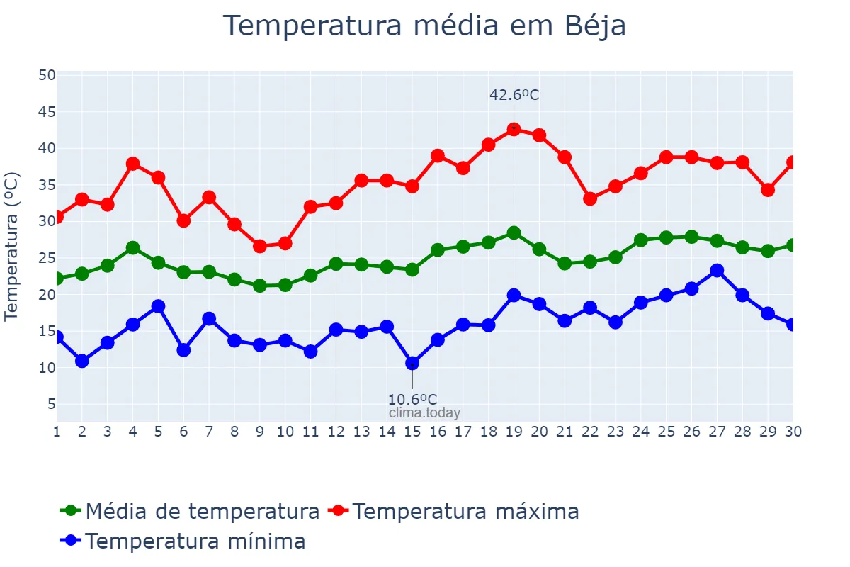 Temperatura em junho em Béja, Béja, TN