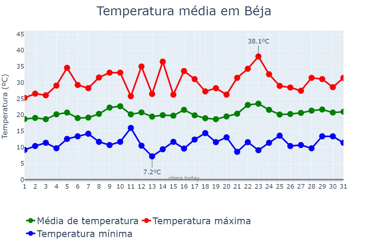 Temperatura em maio em Béja, Béja, TN