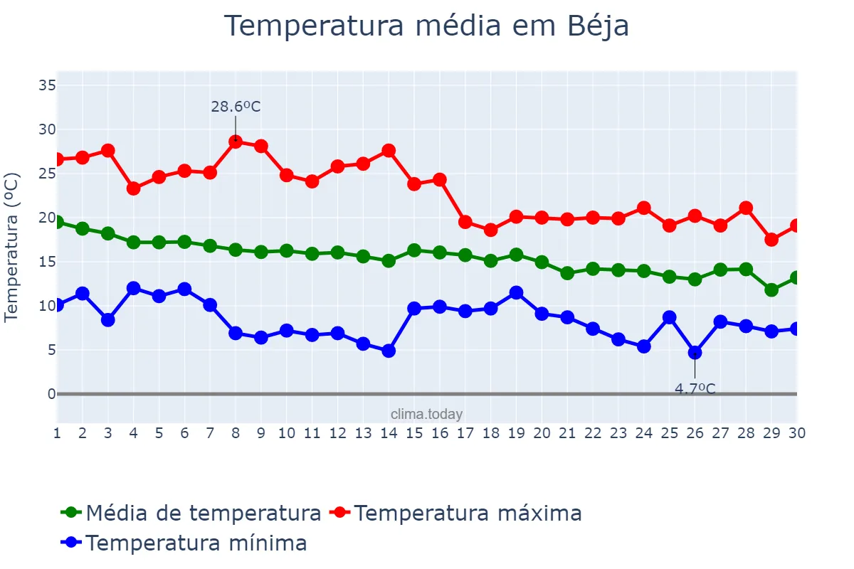 Temperatura em novembro em Béja, Béja, TN