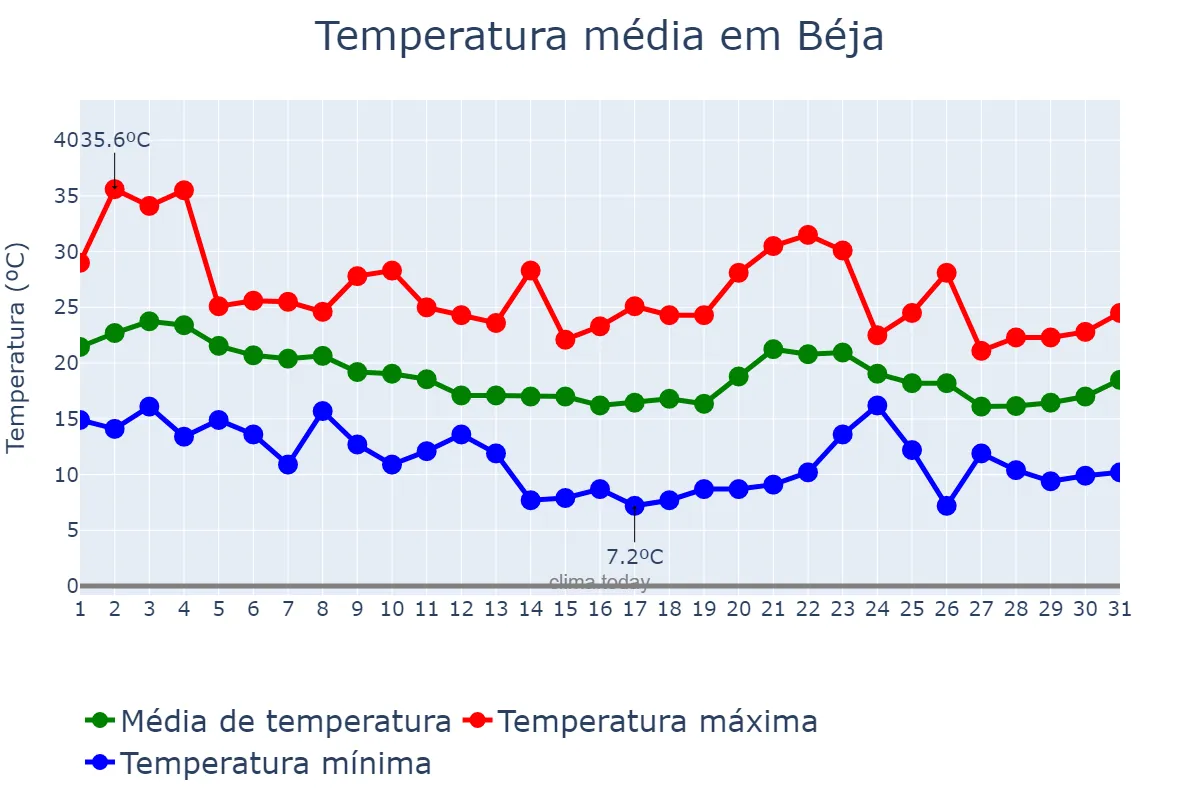 Temperatura em outubro em Béja, Béja, TN