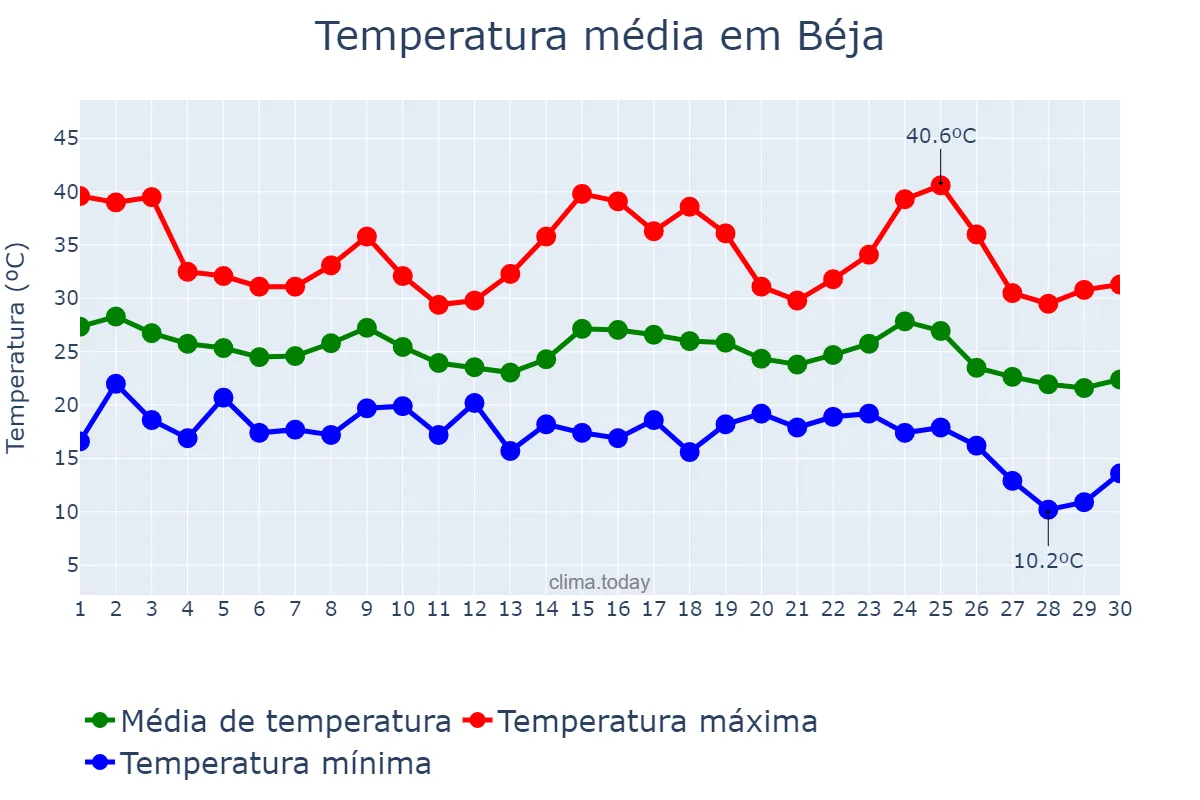 Temperatura em setembro em Béja, Béja, TN