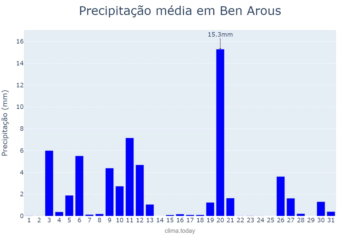 Precipitação em dezembro em Ben Arous, Ben Arous, TN