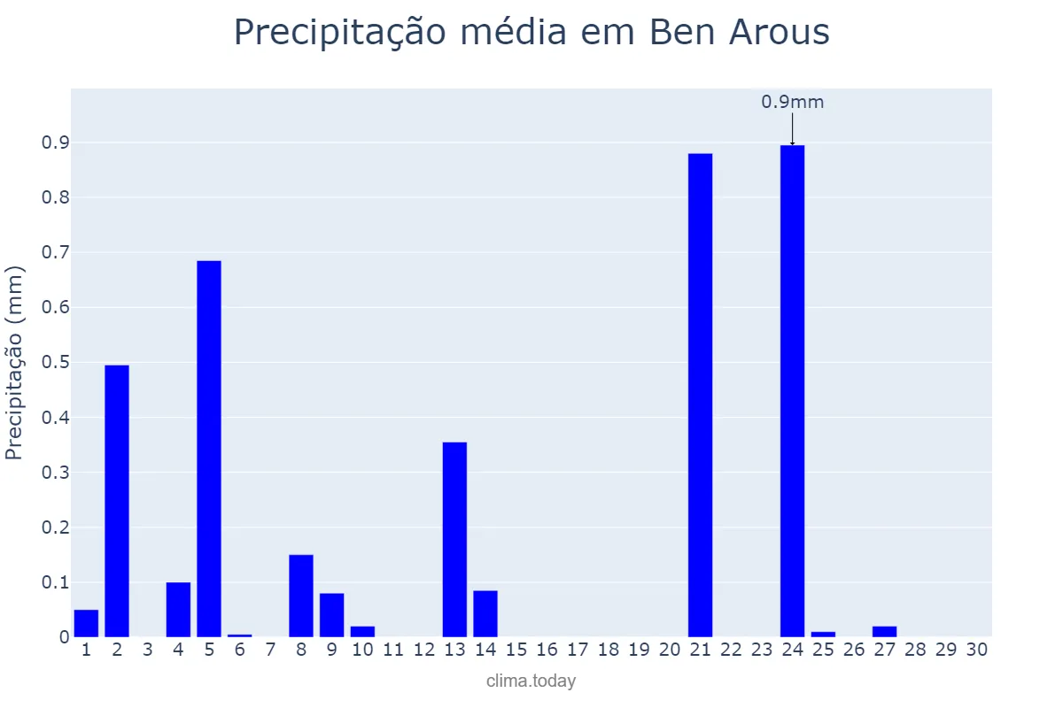 Precipitação em junho em Ben Arous, Ben Arous, TN