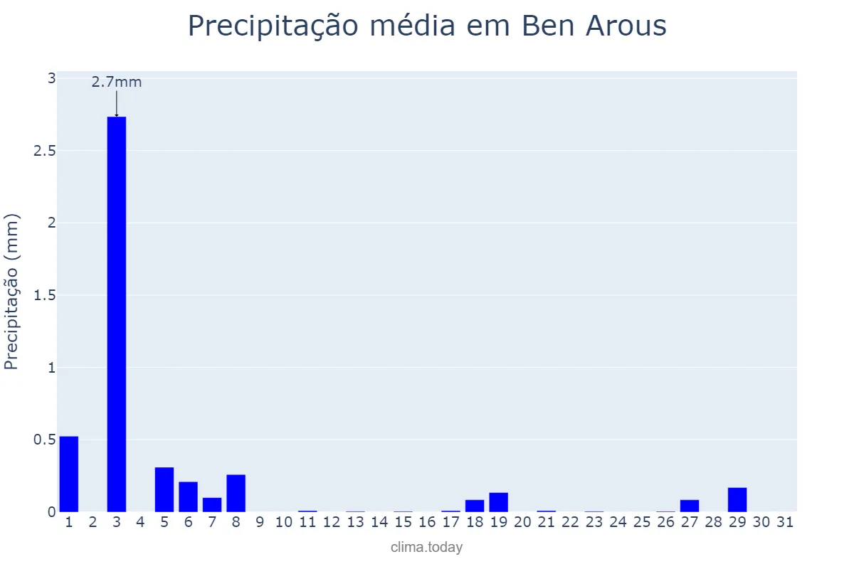 Precipitação em maio em Ben Arous, Ben Arous, TN