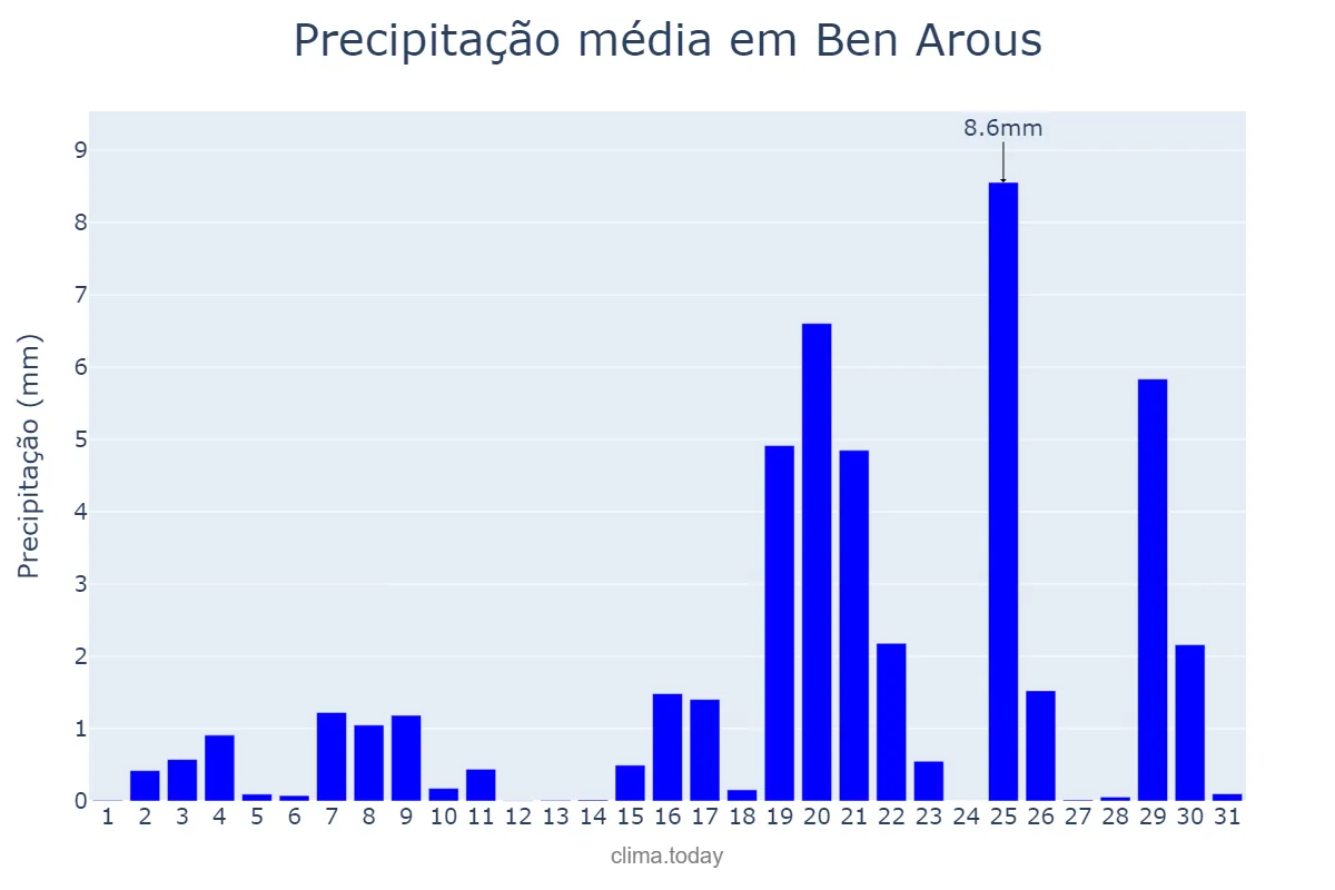 Precipitação em marco em Ben Arous, Ben Arous, TN