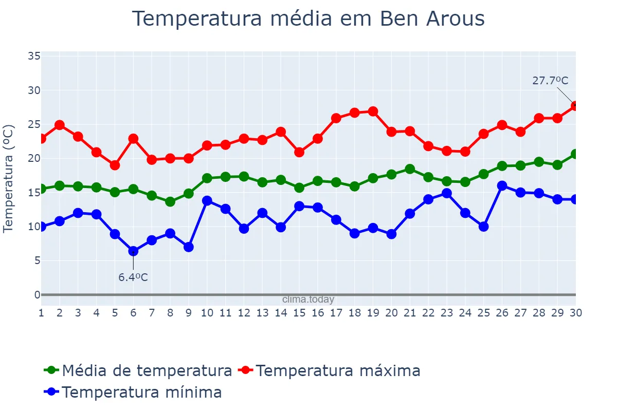 Temperatura em abril em Ben Arous, Ben Arous, TN