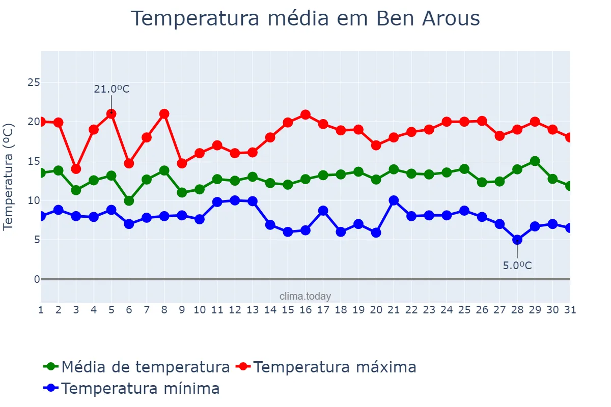Temperatura em dezembro em Ben Arous, Ben Arous, TN