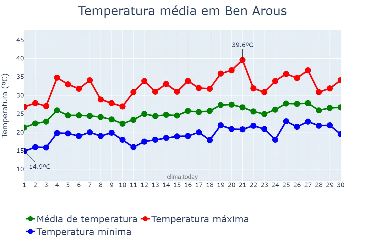 Temperatura em junho em Ben Arous, Ben Arous, TN