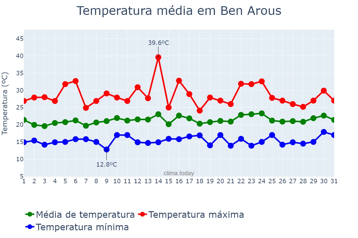 Temperatura em maio em Ben Arous, Ben Arous, TN
