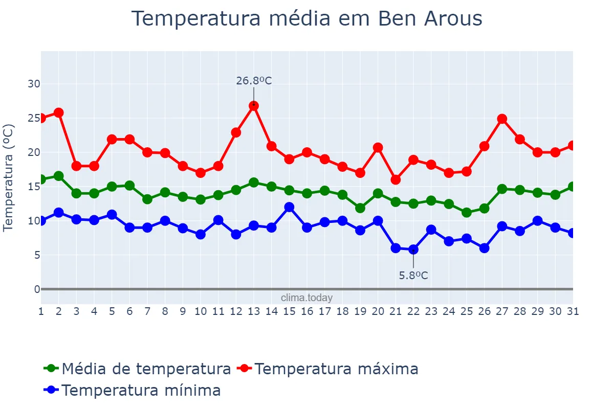 Temperatura em marco em Ben Arous, Ben Arous, TN