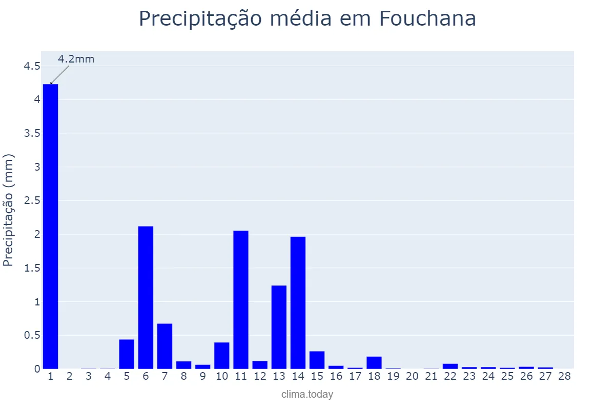 Precipitação em fevereiro em Fouchana, Ben Arous, TN