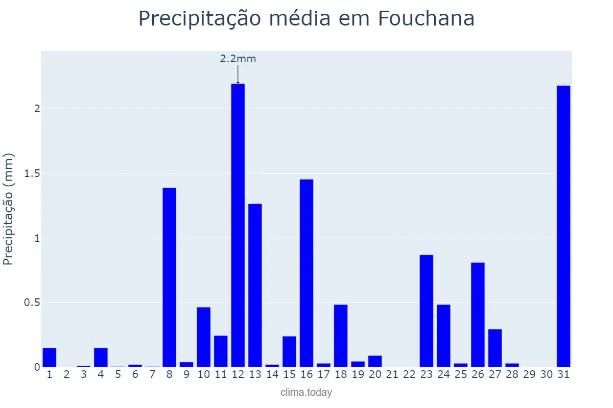 Precipitação em janeiro em Fouchana, Ben Arous, TN