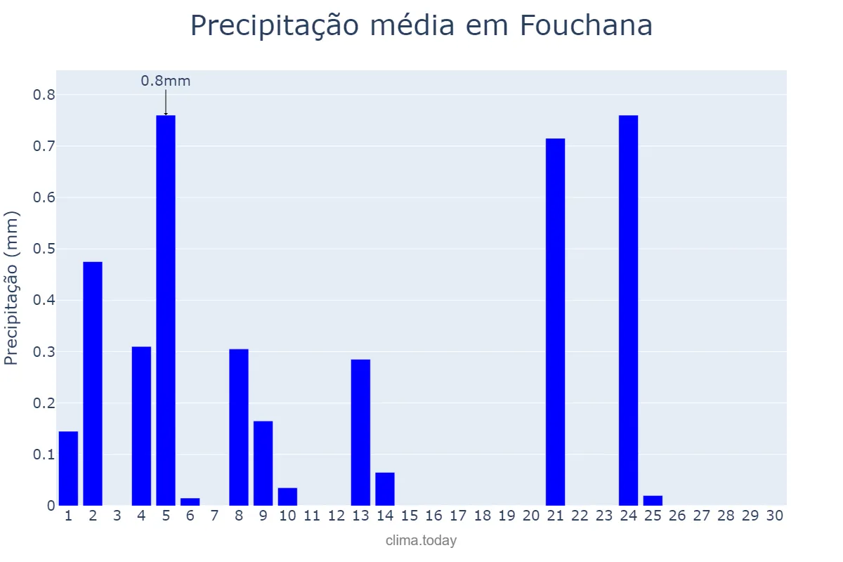 Precipitação em junho em Fouchana, Ben Arous, TN