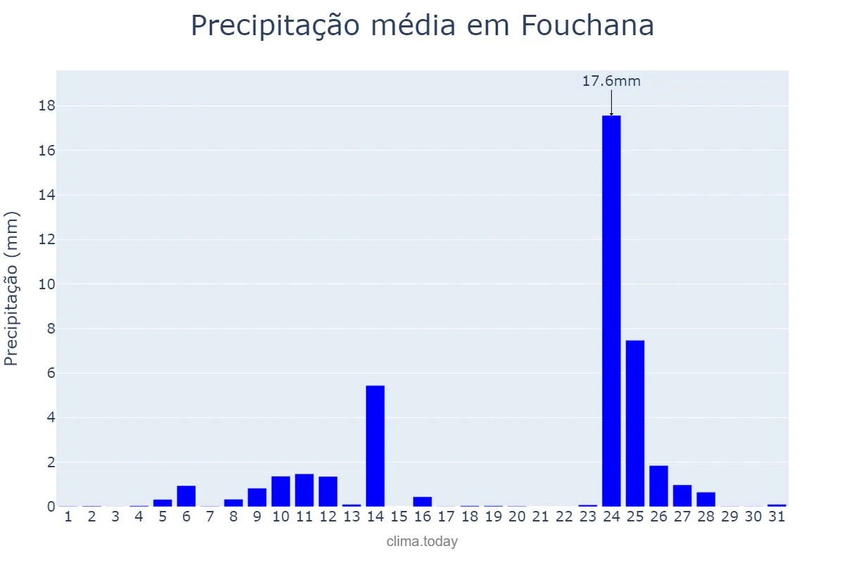 Precipitação em outubro em Fouchana, Ben Arous, TN