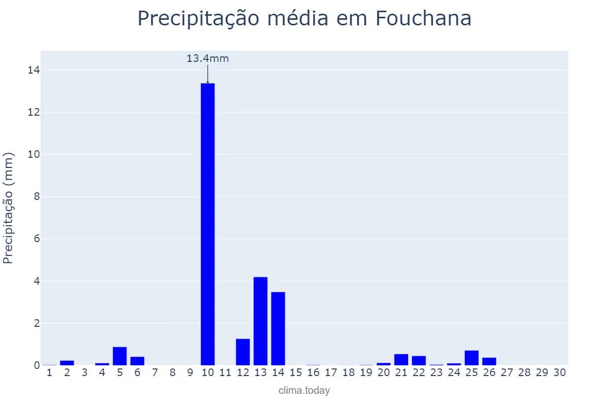 Precipitação em setembro em Fouchana, Ben Arous, TN