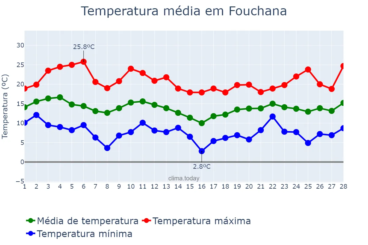 Temperatura em fevereiro em Fouchana, Ben Arous, TN