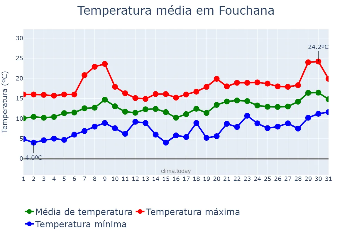 Temperatura em janeiro em Fouchana, Ben Arous, TN