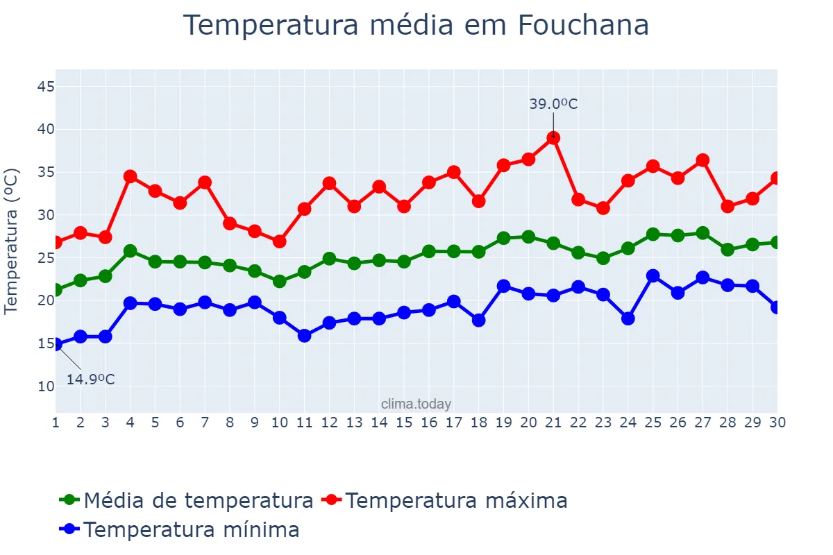 Temperatura em junho em Fouchana, Ben Arous, TN