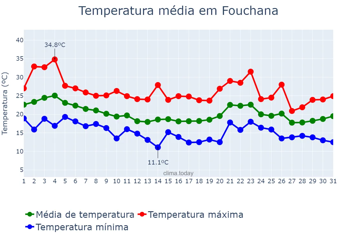 Temperatura em outubro em Fouchana, Ben Arous, TN