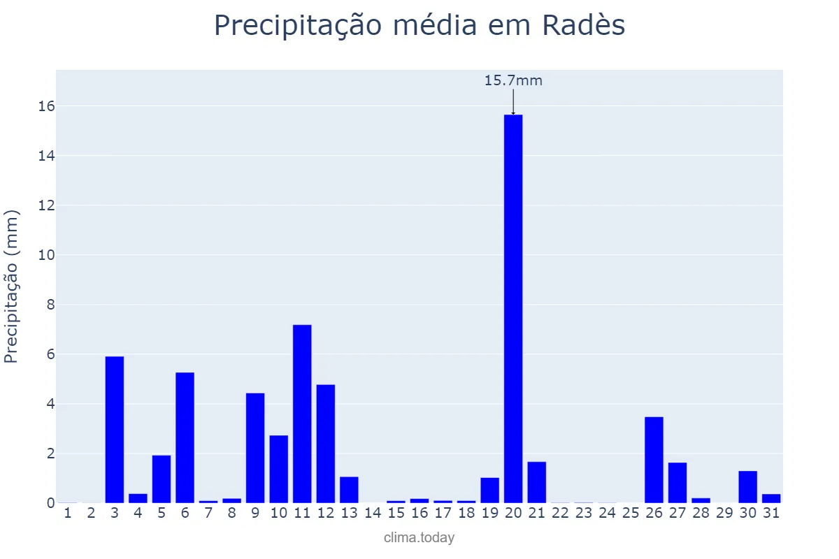 Precipitação em dezembro em Radès, Ben Arous, TN