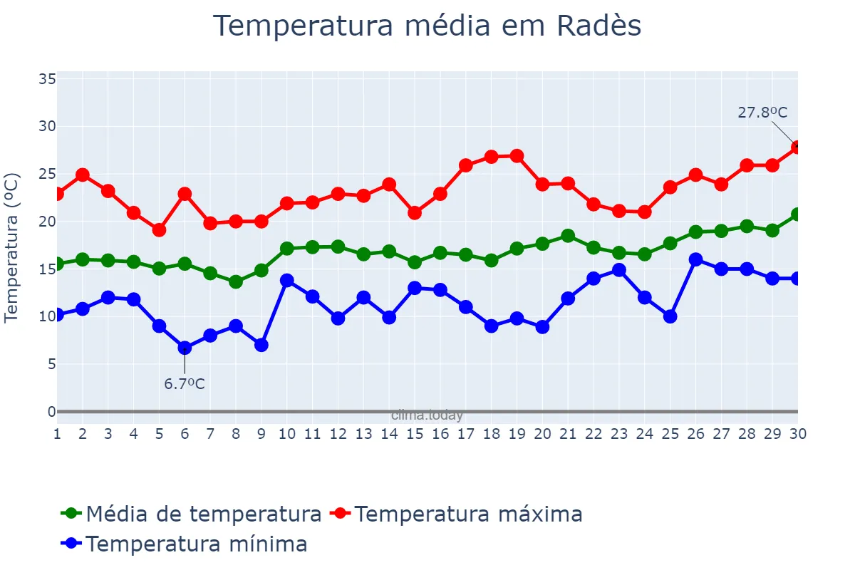 Temperatura em abril em Radès, Ben Arous, TN