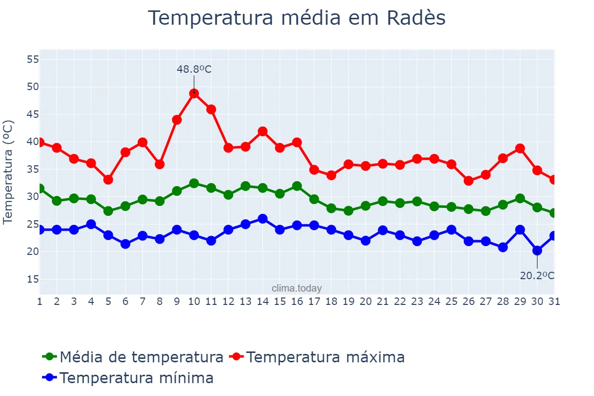 Temperatura em agosto em Radès, Ben Arous, TN