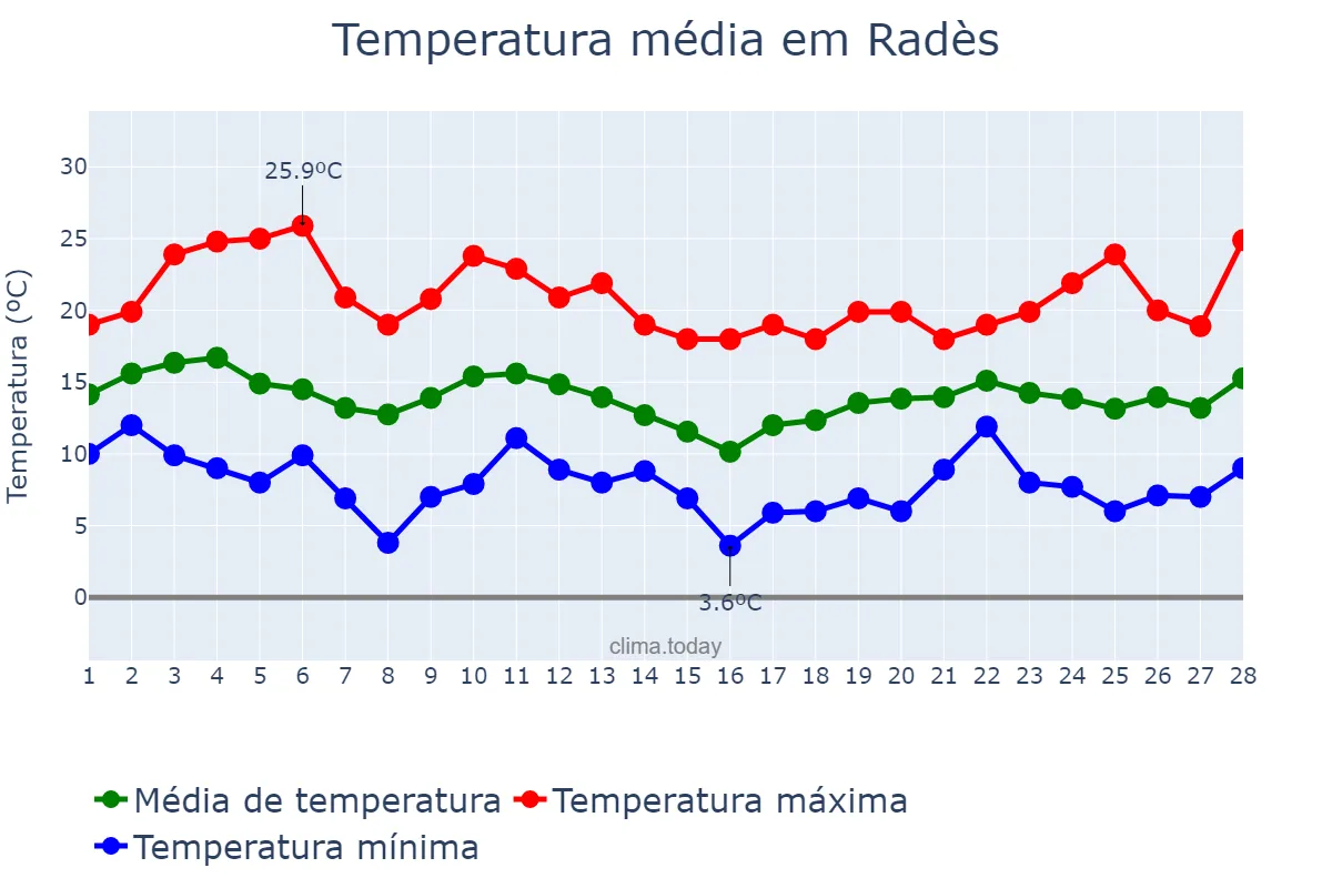 Temperatura em fevereiro em Radès, Ben Arous, TN