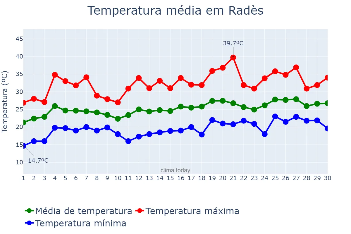 Temperatura em junho em Radès, Ben Arous, TN