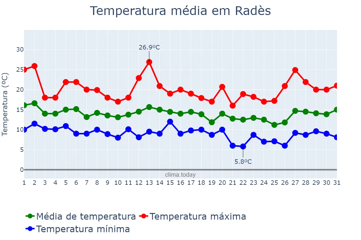 Temperatura em marco em Radès, Ben Arous, TN