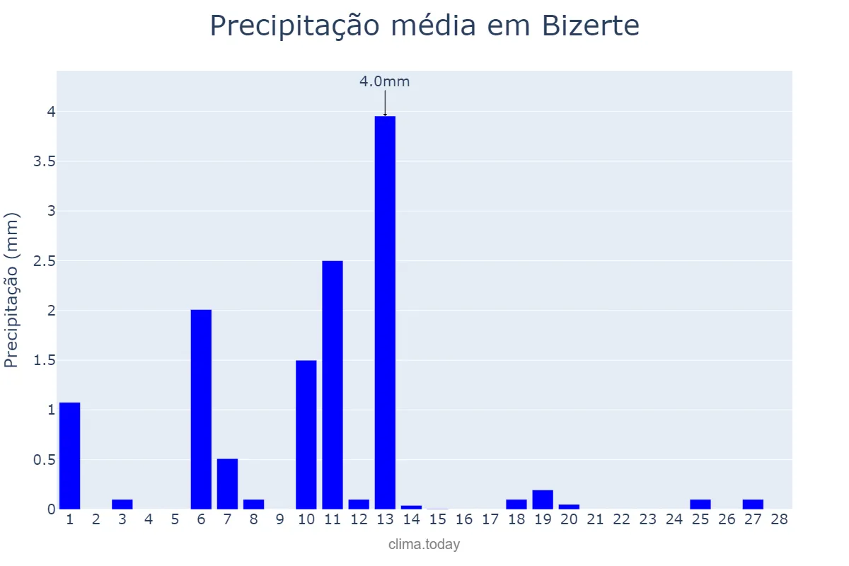 Precipitação em fevereiro em Bizerte, Bizerte, TN