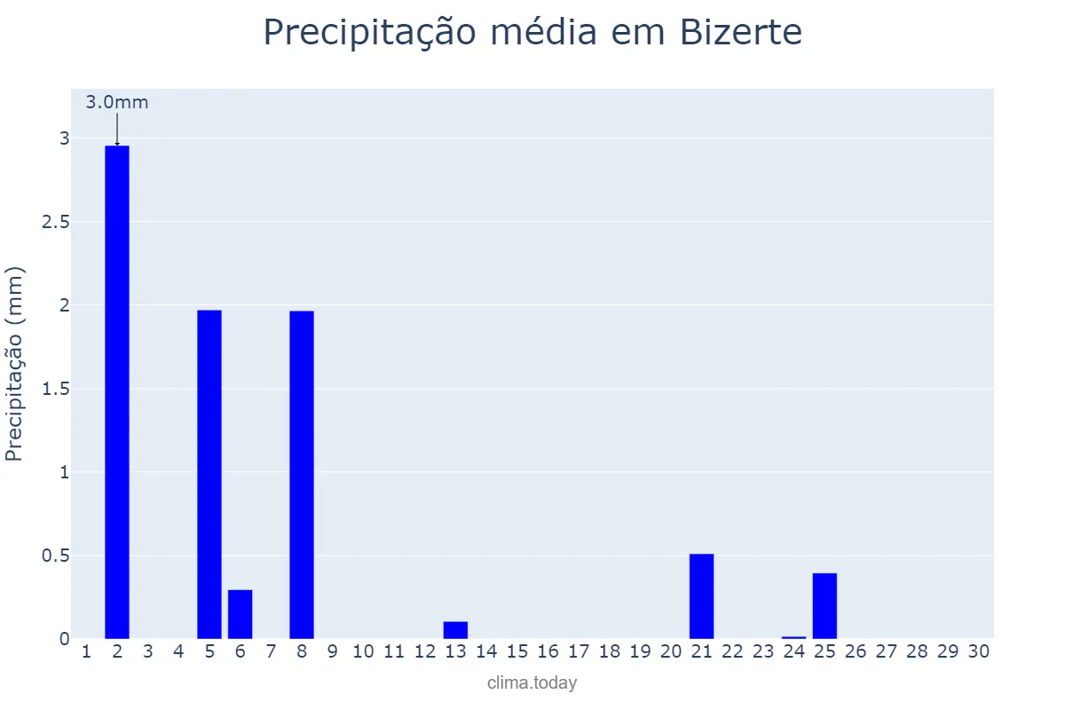 Precipitação em junho em Bizerte, Bizerte, TN