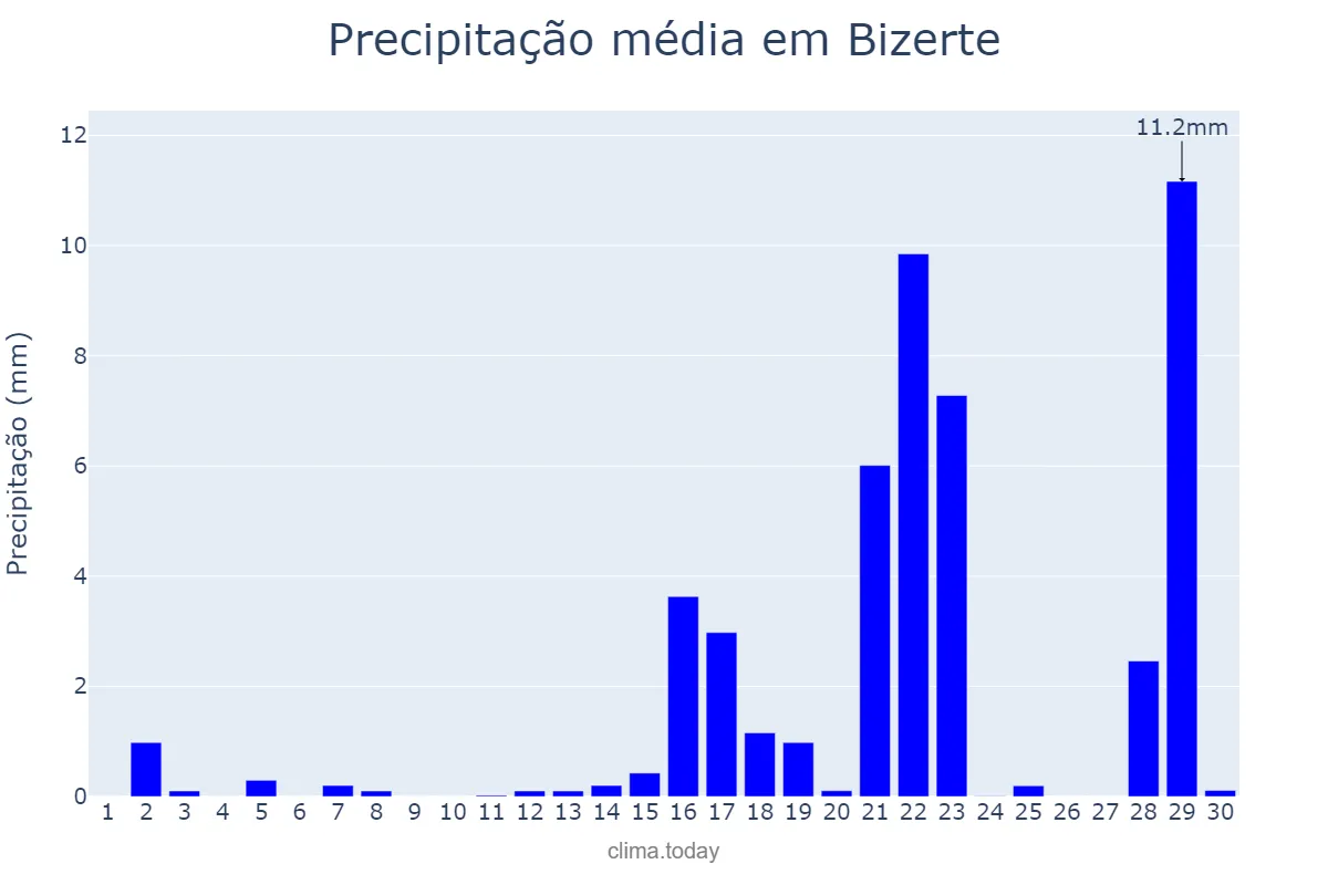 Precipitação em novembro em Bizerte, Bizerte, TN