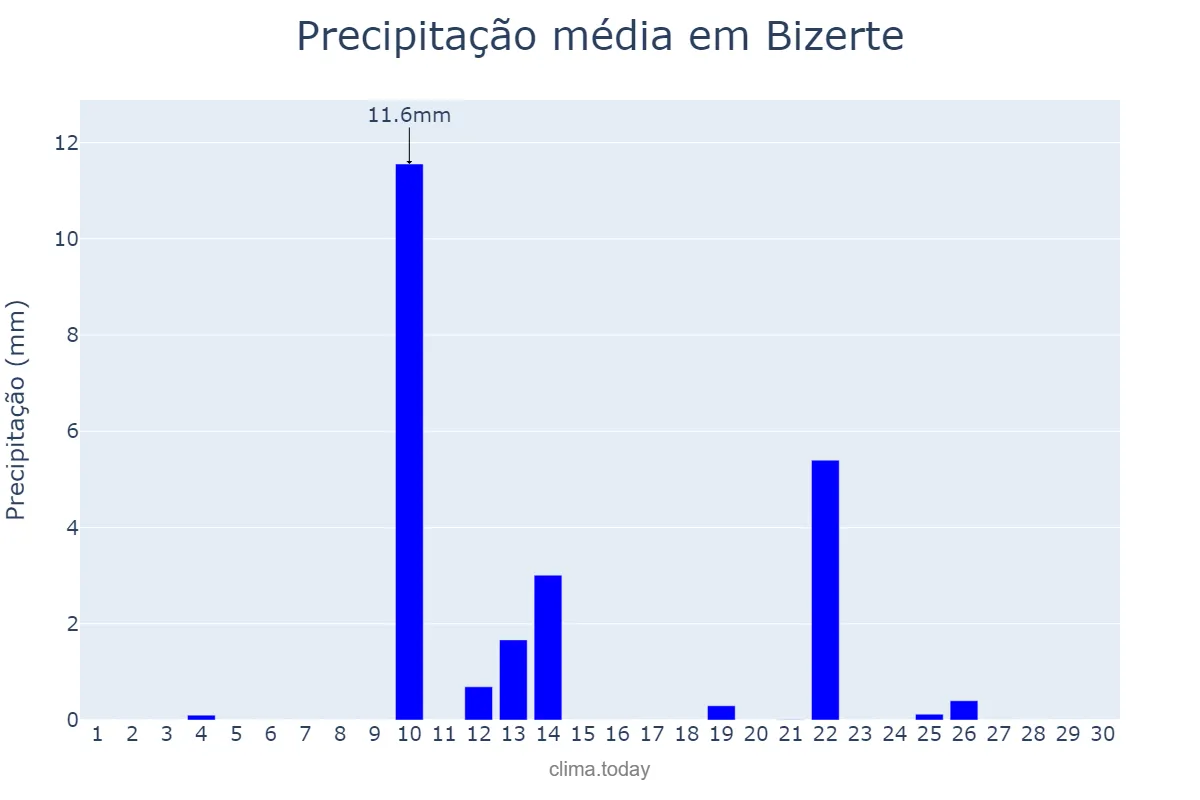 Precipitação em setembro em Bizerte, Bizerte, TN