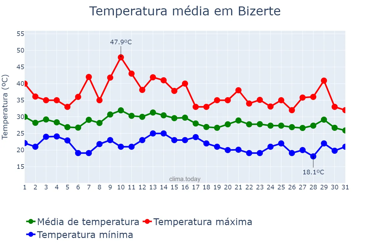 Temperatura em agosto em Bizerte, Bizerte, TN