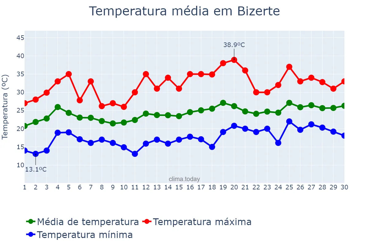 Temperatura em junho em Bizerte, Bizerte, TN