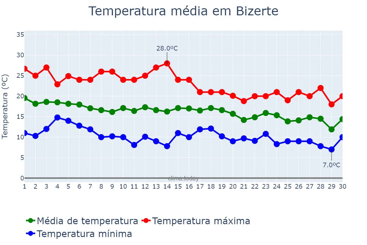 Temperatura em novembro em Bizerte, Bizerte, TN