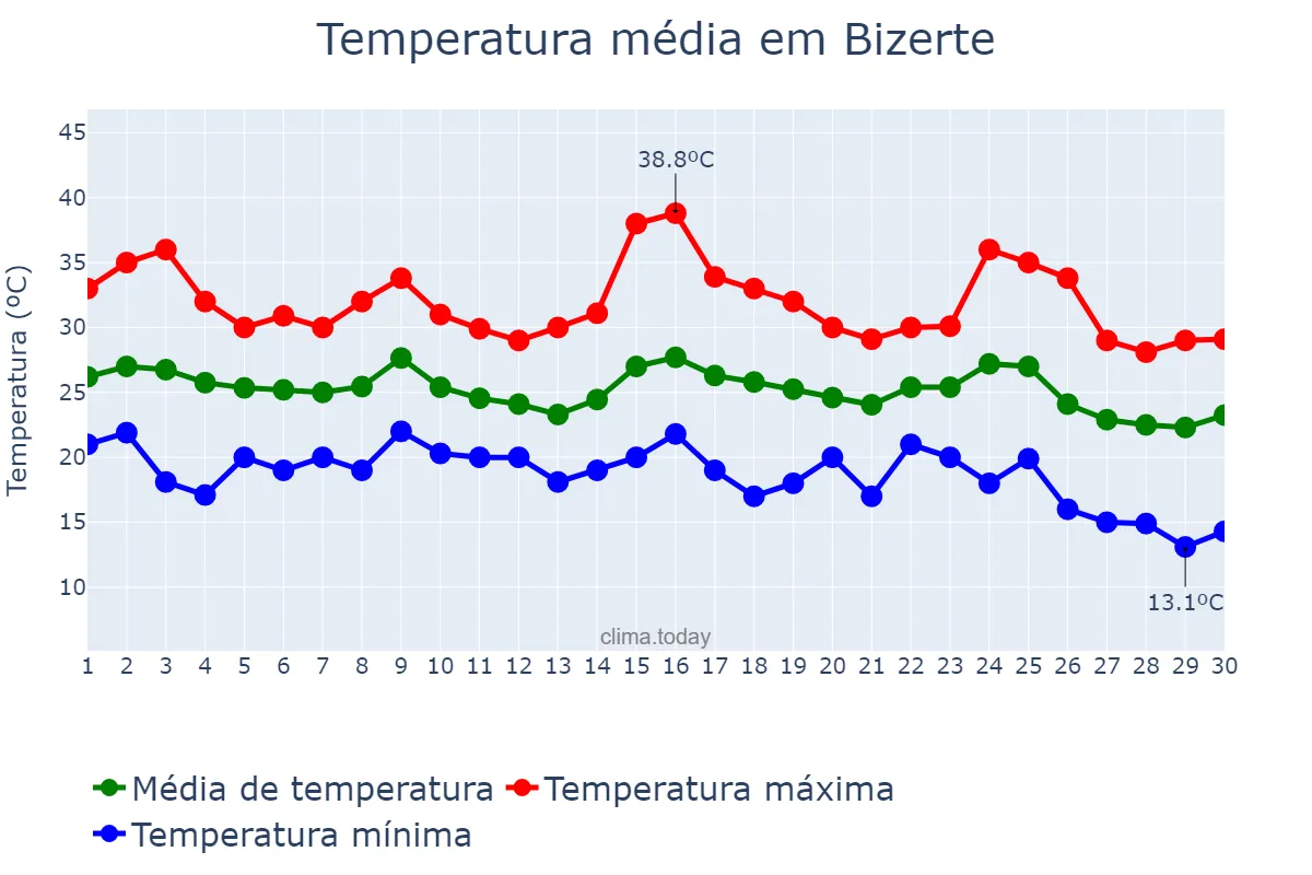 Temperatura em setembro em Bizerte, Bizerte, TN