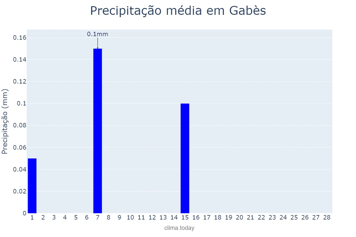 Precipitação em fevereiro em Gabès, Gabès, TN