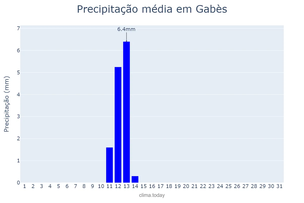 Precipitação em janeiro em Gabès, Gabès, TN