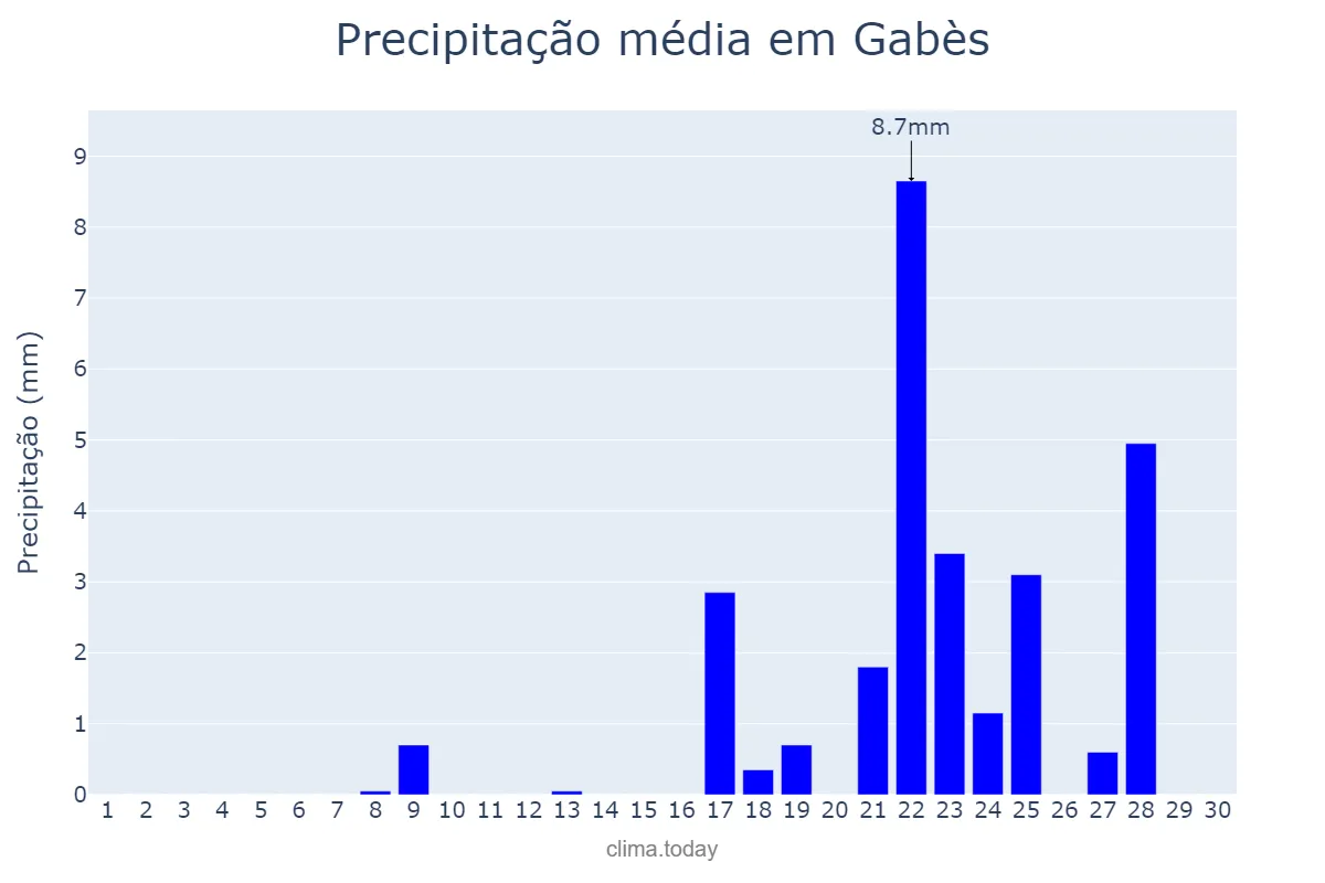 Precipitação em novembro em Gabès, Gabès, TN