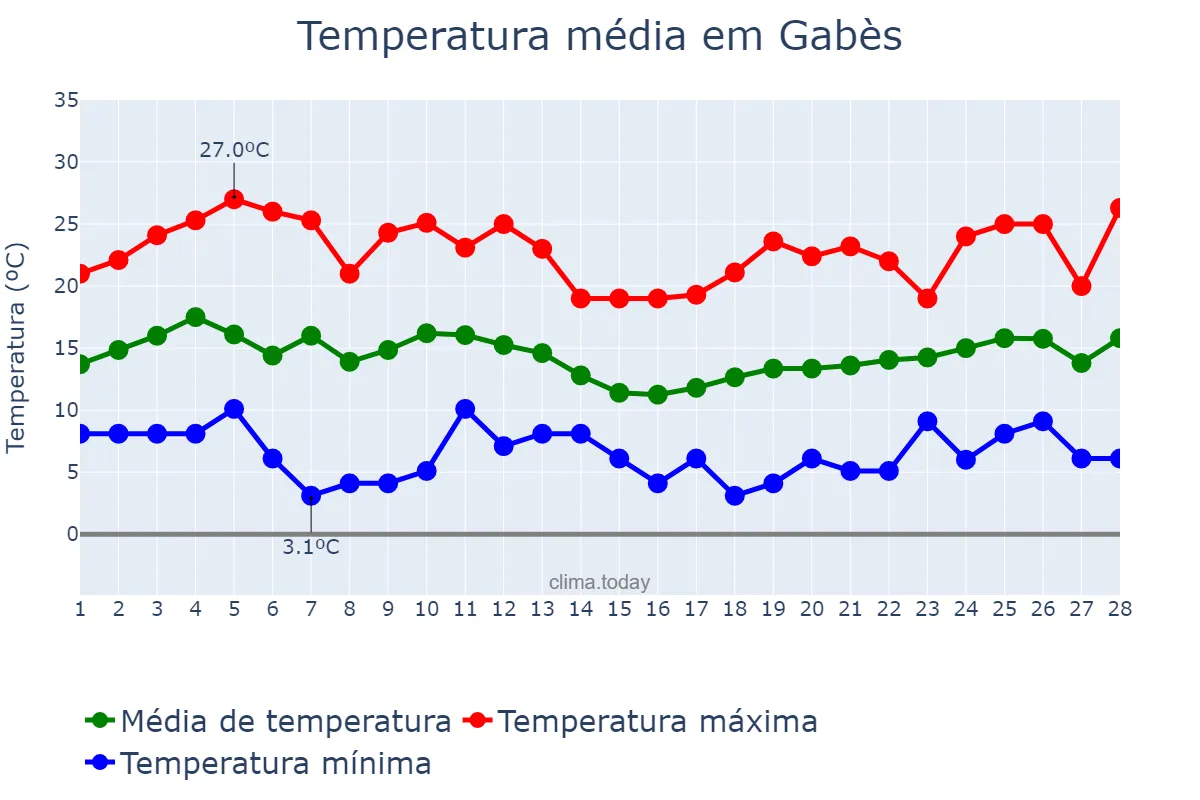 Temperatura em fevereiro em Gabès, Gabès, TN