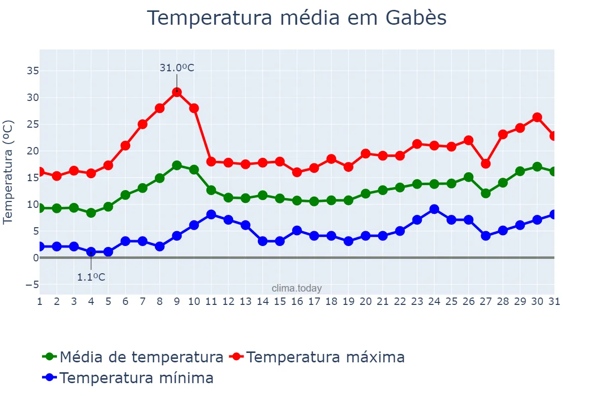 Temperatura em janeiro em Gabès, Gabès, TN