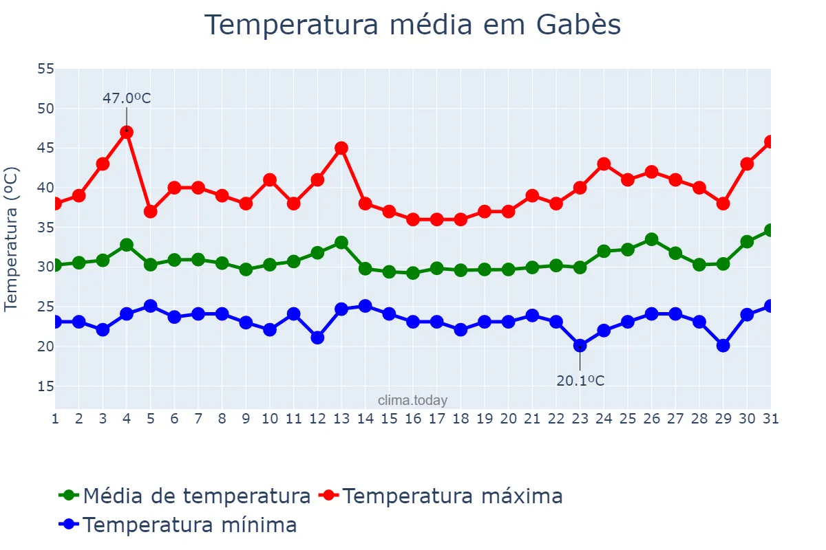 Temperatura em julho em Gabès, Gabès, TN